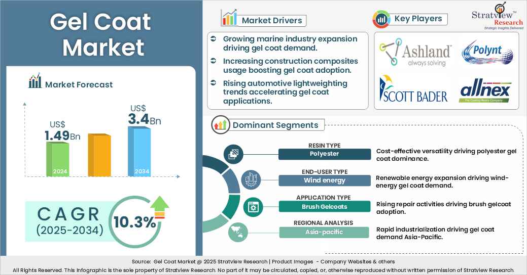 gelcoat market insights